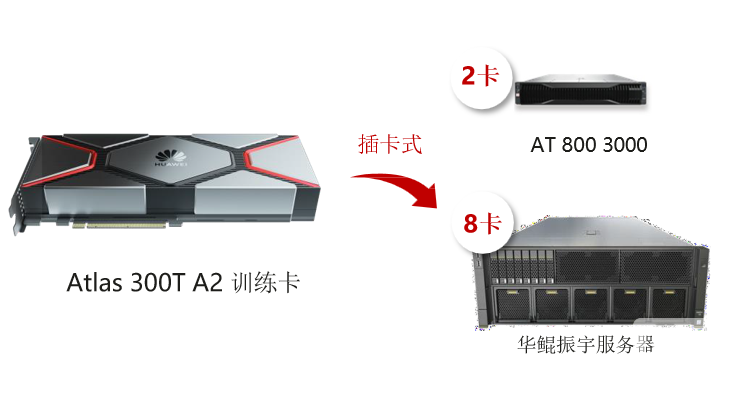 Atlas  300T   A2	訓練卡： FP32 算力再升級， 標卡形態(tài)更